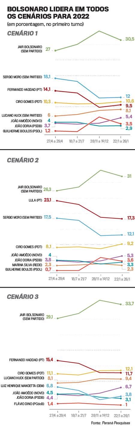 O presidente jair bolsonaro (sem partido) seria o favorito a vencer nova disputa para o planalto se a eleição presidencial fosse hoje. Bolsonaro lidera em todos os cenários na corrida presidencial para 2022; Flávio Dino pontua ...