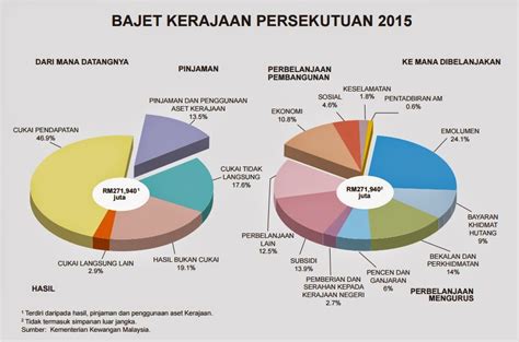 Sumber pendapatan negara indonesia berasal dari tiga sektor yaitu: tun faisal dot com: Pelik bila Ku Li tak faham GST dan ...