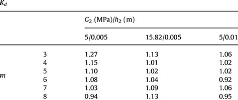 Values Of Dynamic Ratio K D Of Fem Plate Models Compressed On Outer Edge Download Scientific