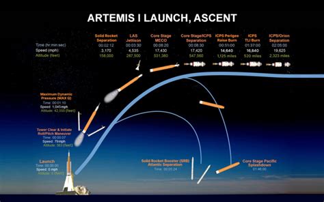 Artemis I Nasas Mission Back To The Moon Takes Flight The Aerospace