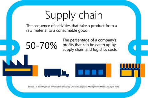 What Is Supply Chain Management Scm Microsoft Dynamics