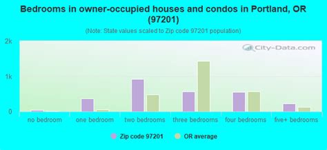 97201 Zip Code Portland Oregon Profile Homes Apartments Schools
