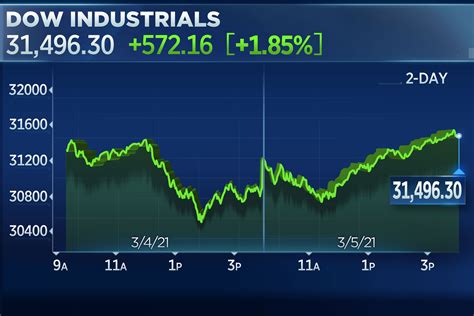 Dow Jumps 500 Points In Wild Reversal As Economic Comeback Plays Rally