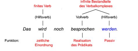 Infinite verbformen drücken die kategorien der person und des numerus sowie des modus nicht aus. Funktionen des Verbalkomplexes