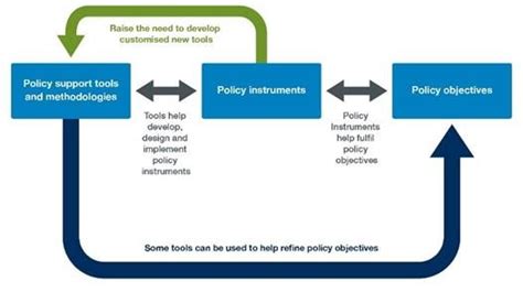Relationship Between Policy Objectives Policy Instruments And Policy