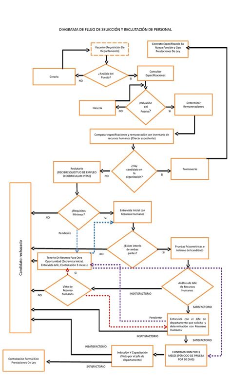 Diagrama De Flujo De Selecci N Y Reclutaci N De Personal Diagrama De