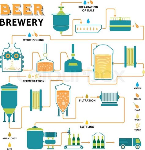 Beer Manufacturing Process Flow Chart Pdf