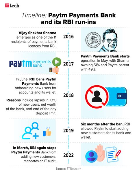 Paytm Payments Bank Rbi To Lay Out It Audit Guidelines For Paytm
