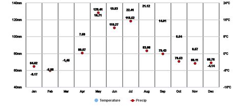 Moscow Ru Climate Zone Monthly Weather Averages And Historical Data