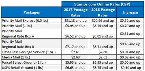 Automatically Updated With New 2017 Usps Rates Blog