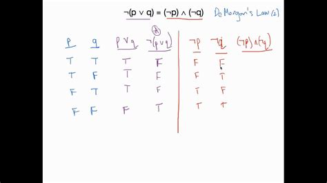 Truth Tables For Dummies Awesome Home