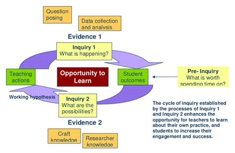 The Inquiry Approach Elements Of Teaching Effectiveness Pedagogical