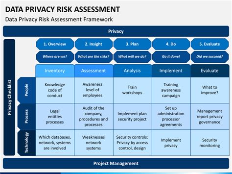 Data Privacy Risk Assessment Powerpoint Template Ppt Slides