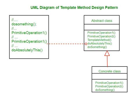 Template Method Design Pattern Design Patterns Template Method In Php