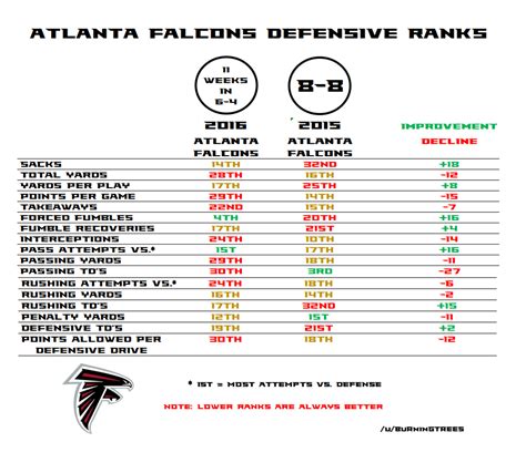 Oc Comparing The Atlanta Falcons Defensive Ranks 10 Games Into 2016