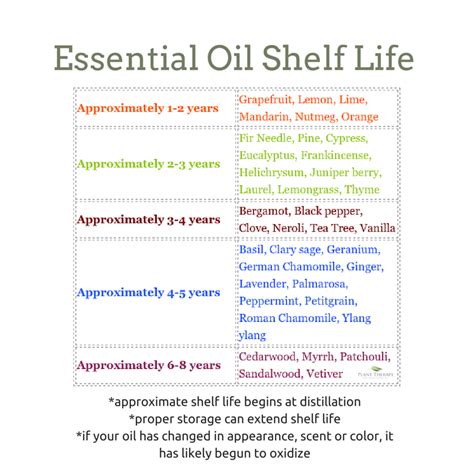 It's very tempting to purchase engine oil in bulk, especially when you find a on average, an oil manufacturer will give the oil it sells a shelf life of two to five years. Essential Oil Shelf Life - Chart | essentialoilblogging ...