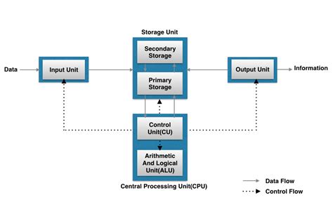 Computer Organisation And Architecture Coa General Computer System Model