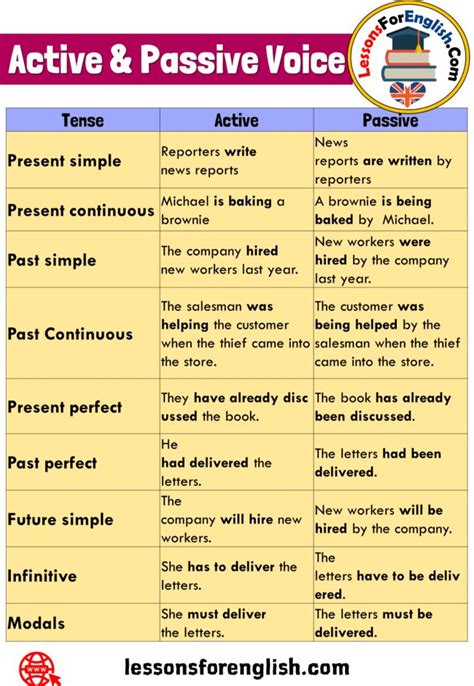 For example, it may be your main topic:. Pin on Active & Passive Voice