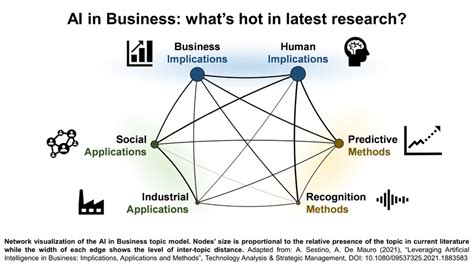 What Can Ai Do For Your Business Exploring The Applications And