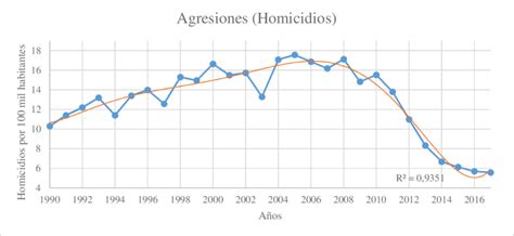 tasa de homicidios por cada 100 000 habitantes serie 1990 2017 download scientific diagram
