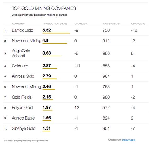 Interactive Top 10 Gold Mining Companies