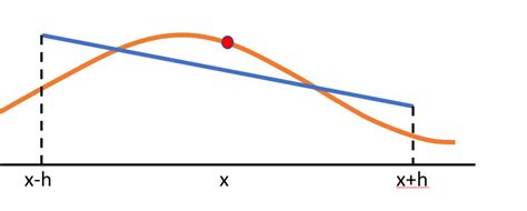 Lanczos Derivative Definition Example Statistics How To