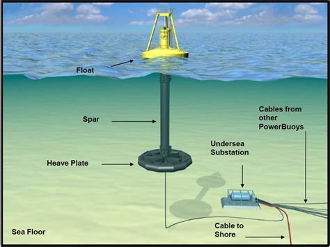 Figure 2 Absorber Wave Energy Device Powerbuoy By Ocean Powers