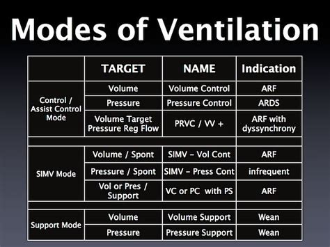 The nurse, in collaboration with the respiratory therapist, always reviews the. Vent Modes | EMTLIFE