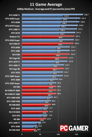 Making it one of the cheapest graphics cards for mining on the net, it does provide value in the long run. The best graphics cards in 2020 - شبكة البني | albony.net