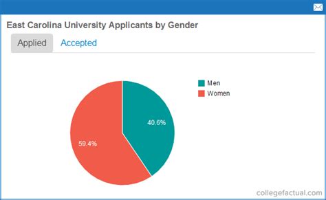 East Carolina University Acceptance Rates And Admissions Statistics