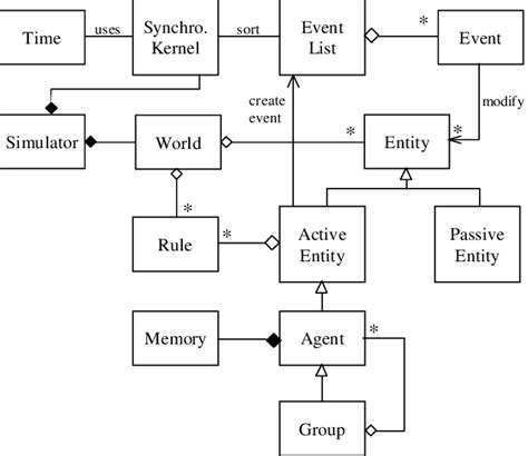 Proposed Agent Based Simulation Framework Download Scientific Diagram