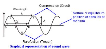 For longitudinal waves, the vibration of the particles of the medium is in the direction of wave propagation. nine science sound characteristics of sound wave