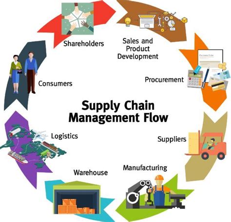 Supply Chain In 2020 Supply Chain Management Supply Chain Management
