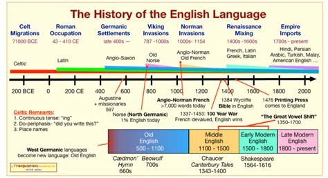 Celtic And The History Of The English Language Bunpeiris Literature