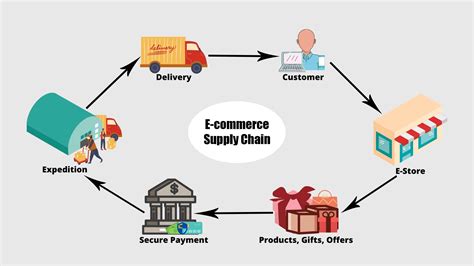 Supply Chain The Backbone Of E Commerce Blogs Ceymox