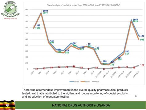 The drug control authority (dca) is the regulatory agency charged with regulating pharmaceutical products in malaysia. A glance at NDA performance FY 2019/2020: NDA Quality ...