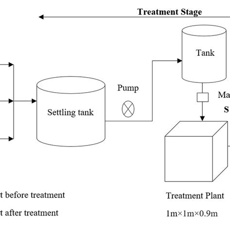 Schematic Diagram Of Greywater Treatment Plant Download Scientific