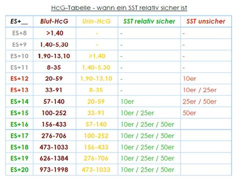 Folsäure ist beständiger gegenüber hitze, sauerstoff und licht als nahrungsfolat, weshalb es lebensmitteln industriell zugesetzt wird. Wann kann ich ein test machen | Forum Kinderwunsch - urbia.de