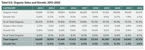 Organic Food Sales In The United States In 2022 Broke