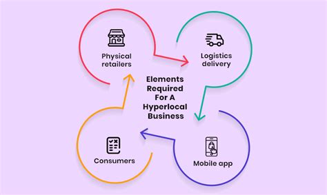 Choosing The Right Hyperlocal Delivery Business Model In 2024