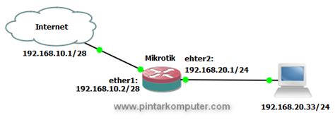 Cara Setting Mikrotik Sebagai Router Gateway Internet