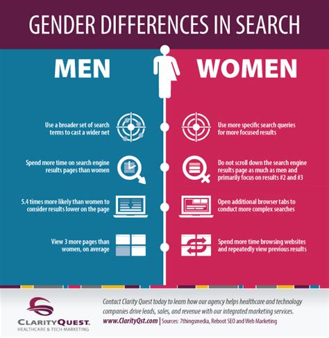 Gender Differences In Search Behavior Clarity Quest