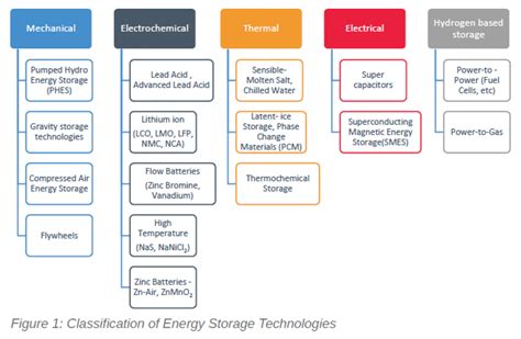 Electricity Storage Methods Dandk Organizer