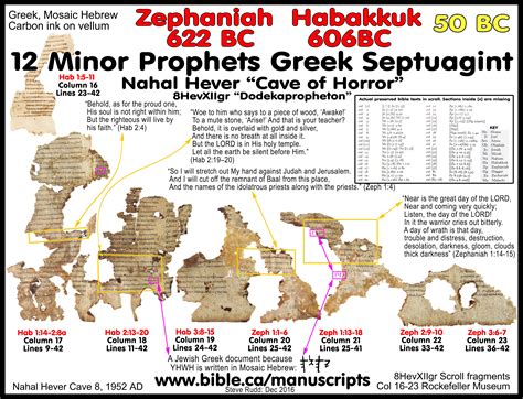 Greek Scroll Twelve Minor Prophets Nahal Hever 50 Bc Septuagint