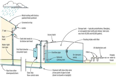 Residential Rainwater Collection System Installation In Austin Hill