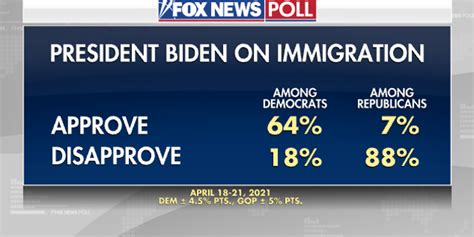 Fox News Poll Three Times As Many Say Border Security Worse Under