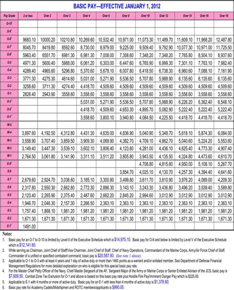 Download 2012 Military Pay Chart For Free Page 4 Formtemplate