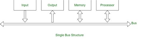 Computer organization, bus structure a communication pathway connecting two or more devices when a word of data is transferred between units all its bits are transferred in parallel ie. Difference between Single Bus Structure and Double Bus ...