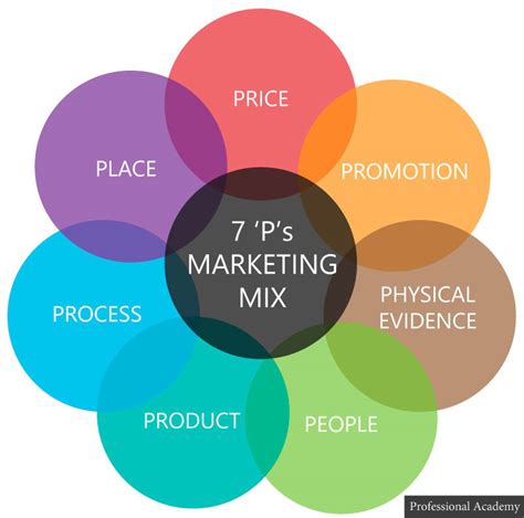 7ps Marketing Mix Bloomsbury Business