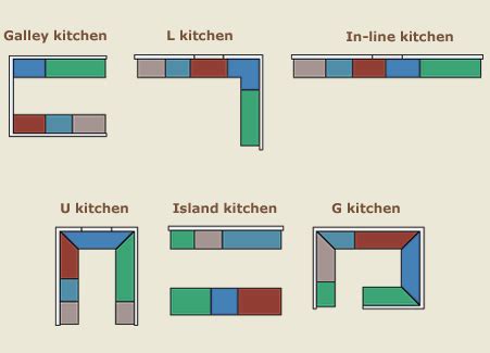 It creates an additional workspace in the kitchen without occupying a lot of floor space. Kitchen Layouts and Kitchen Planning - Donco Designs ...